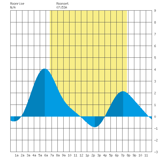 Longview tide chart for Sunday, April 5, 2026