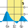 Longview tide chart for Sunday, April 5, 2026