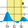 Longview tide chart for Monday, April 6, 2026