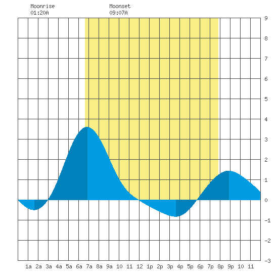 Longview tide chart for Tuesday, April 7, 2026
