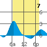 Longview tide chart for Tuesday, April 7, 2026
