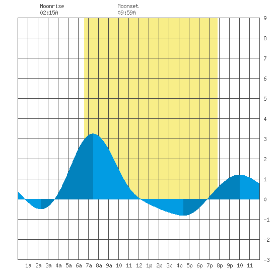 Longview tide chart for Wednesday, April 8, 2026