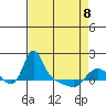Longview tide chart for Wednesday, April 8, 2026
