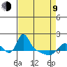 Longview tide chart for Thursday, April 9, 2026
