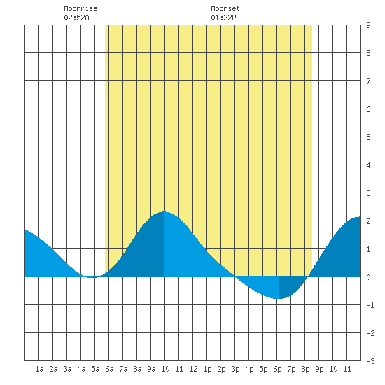 Longview tide chart for Sunday, May 10, 2026