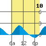 Longview tide chart for Sunday, May 10, 2026