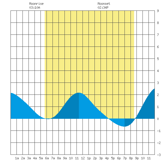 Longview tide chart for Monday, May 11, 2026