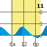 Longview tide chart for Monday, May 11, 2026