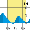 Longview tide chart for Thursday, May 14, 2026