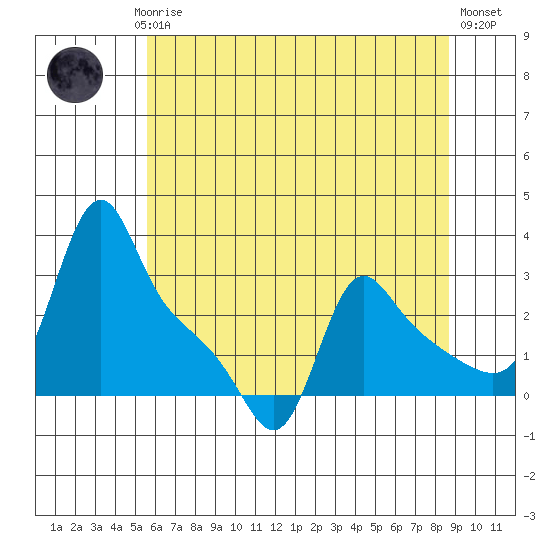 Longview tide chart for Saturday, May 16, 2026