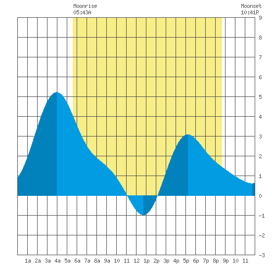 Longview tide chart for Sunday, May 17, 2026