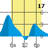 Longview tide chart for Sunday, May 17, 2026