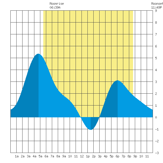 Longview tide chart for Monday, May 18, 2026