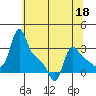 Longview tide chart for Monday, May 18, 2026