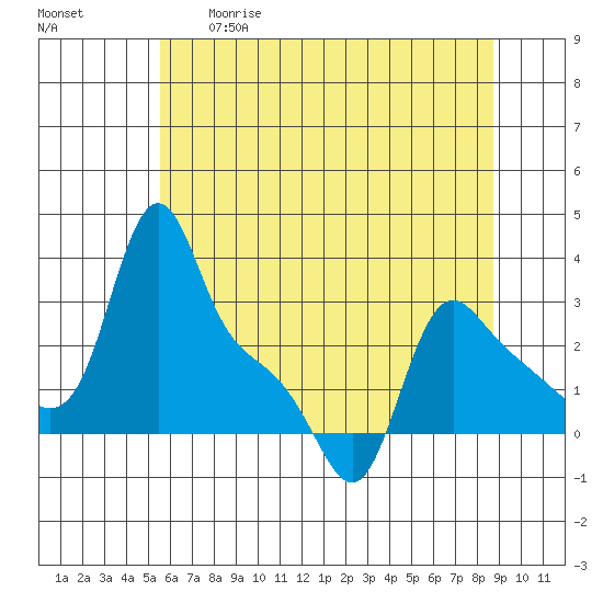 Longview tide chart for Tuesday, May 19, 2026