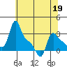 Longview tide chart for Tuesday, May 19, 2026