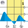 Longview tide chart for Friday, May 1, 2026