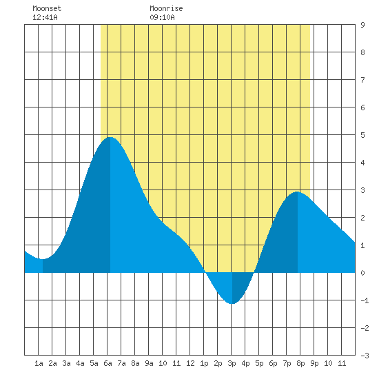 Longview tide chart for Wednesday, May 20, 2026