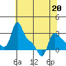 Longview tide chart for Wednesday, May 20, 2026