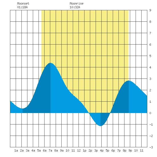 Longview tide chart for Thursday, May 21, 2026