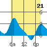 Longview tide chart for Thursday, May 21, 2026