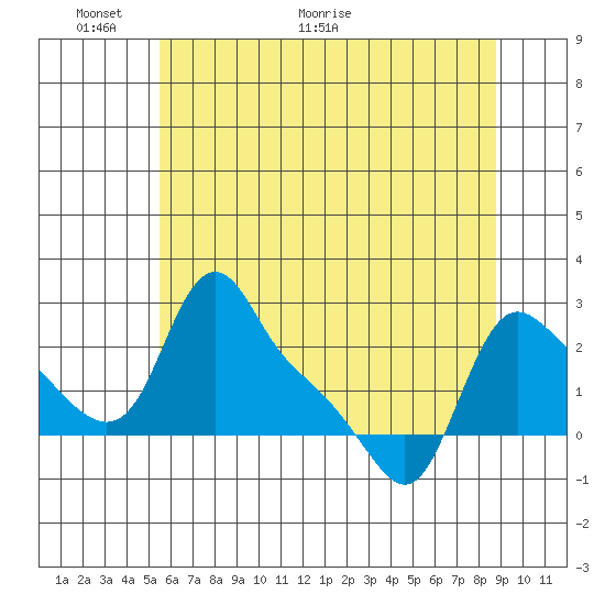 Longview tide chart for Friday, May 22, 2026