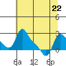 Longview tide chart for Friday, May 22, 2026