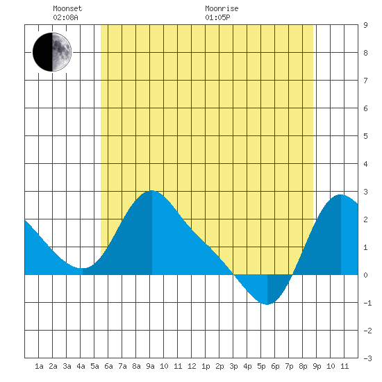 Longview tide chart for Saturday, May 23, 2026