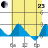 Longview tide chart for Saturday, May 23, 2026