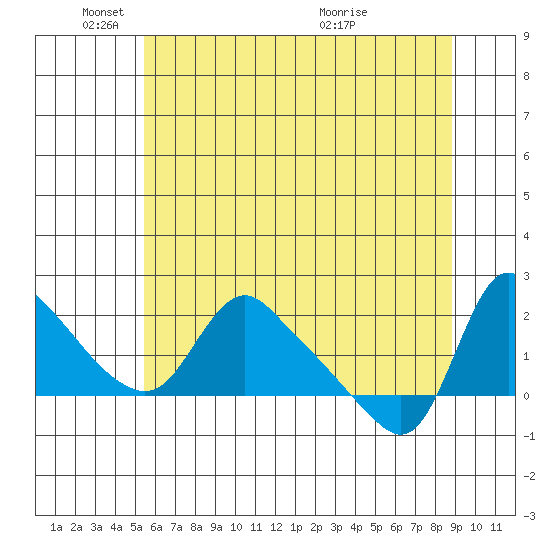 Longview tide chart for Sunday, May 24, 2026
