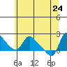 Longview tide chart for Sunday, May 24, 2026