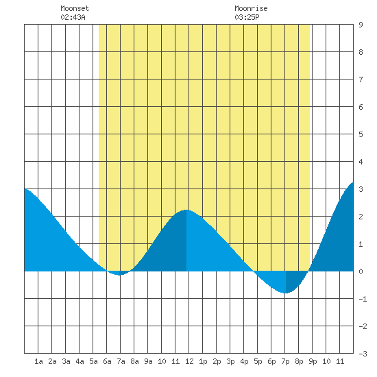 Longview tide chart for Monday, May 25, 2026