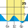 Longview tide chart for Monday, May 25, 2026