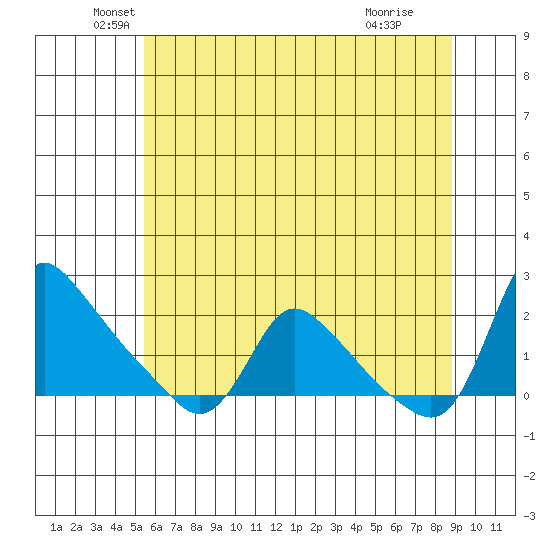 Longview tide chart for Tuesday, May 26, 2026