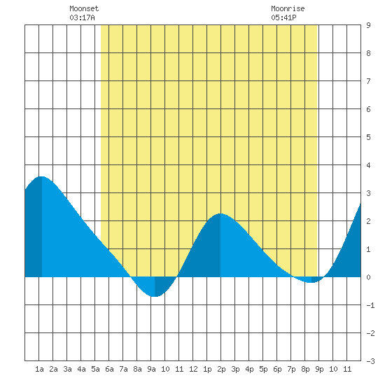 Longview tide chart for Wednesday, May 27, 2026