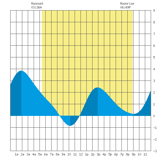Longview tide chart for Thursday, May 28, 2026