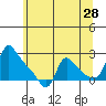 Longview tide chart for Thursday, May 28, 2026