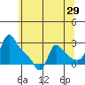 Longview tide chart for Friday, May 29, 2026