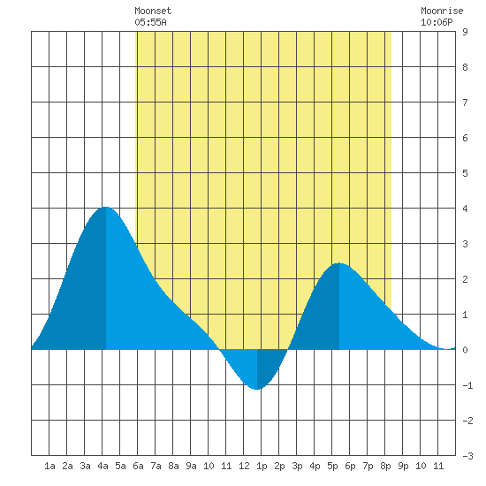 Longview tide chart for Saturday, May 2, 2026