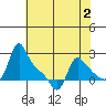 Longview tide chart for Saturday, May 2, 2026