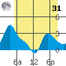 Longview tide chart for Sunday, May 31, 2026