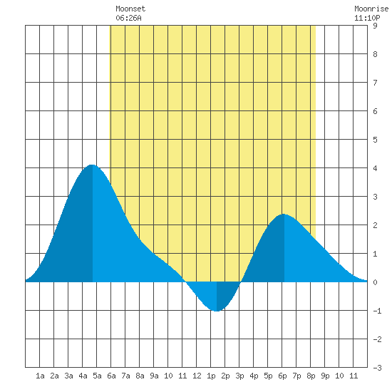 Longview tide chart for Sunday, May 3, 2026