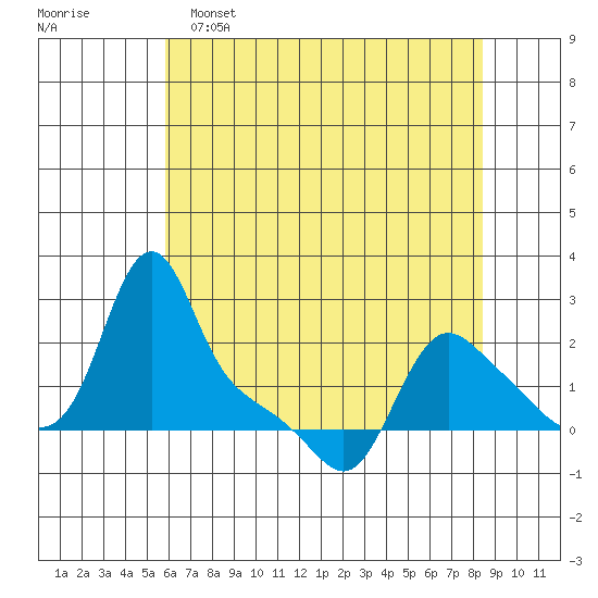 Longview tide chart for Monday, May 4, 2026