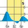 Longview tide chart for Tuesday, May 5, 2026