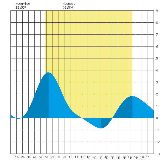 Longview tide chart for Wednesday, May 6, 2026