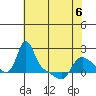 Longview tide chart for Wednesday, May 6, 2026