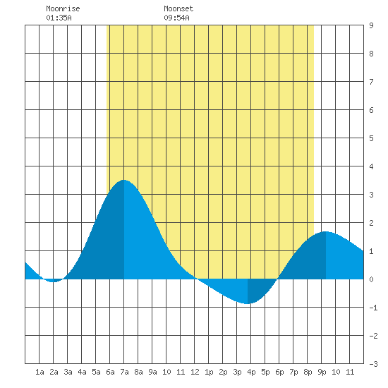 Longview tide chart for Thursday, May 7, 2026