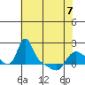 Longview tide chart for Thursday, May 7, 2026