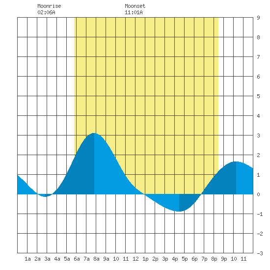 Longview tide chart for Friday, May 8, 2026