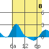 Longview tide chart for Friday, May 8, 2026